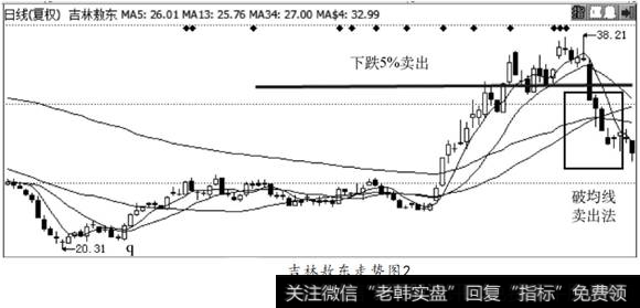 吉林敖东走势图2