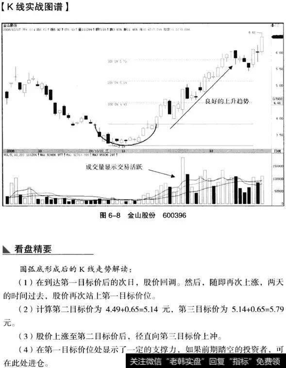 K线从入门到精通——圆弧底形态