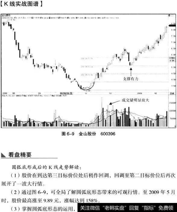 K线从入门到精通——圆弧底形态