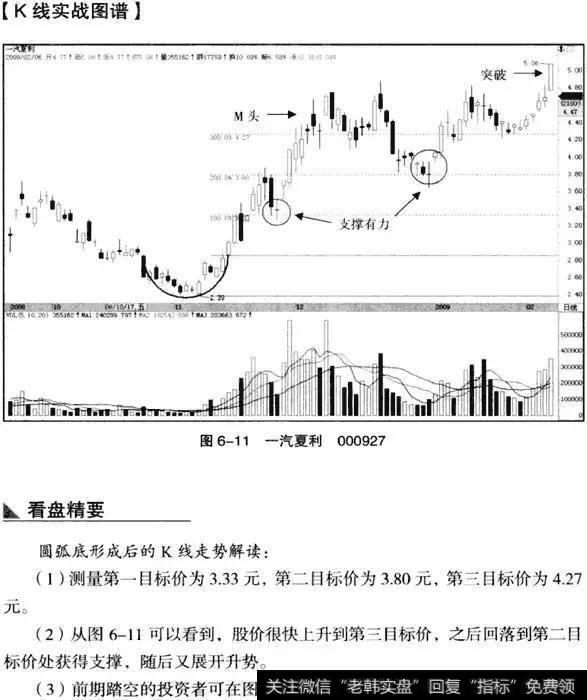 K线从入门到精通——圆弧底形态