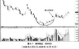 K线从入门到精通——圆弧底形态