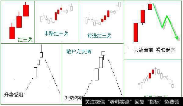 股市中一旦出现“红三兵”形态，毫不犹豫买进，成功率百分百！