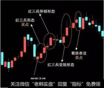 股市中一旦出现“红三兵”形态，毫不犹豫买进，成功率百分百！