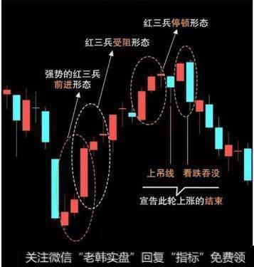 股市中一旦出现“红三兵”形态，毫不犹豫买进，成功率百分百！