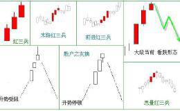 股市中一旦出现“红三兵”形态，毫不犹豫买进，成功率百分百！