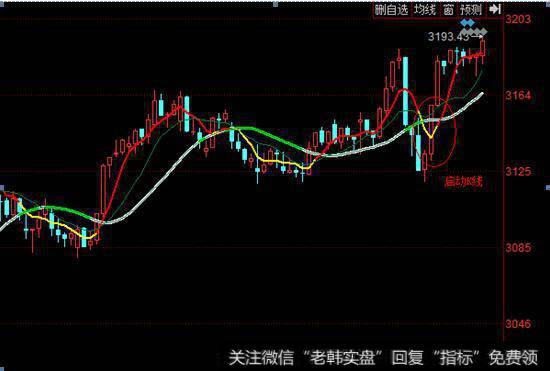 围绕60日均线操作