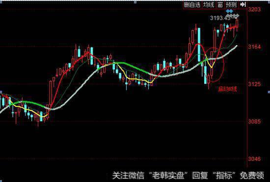 围绕60日均线操作