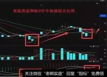 股价形成W底和MACD空中加油