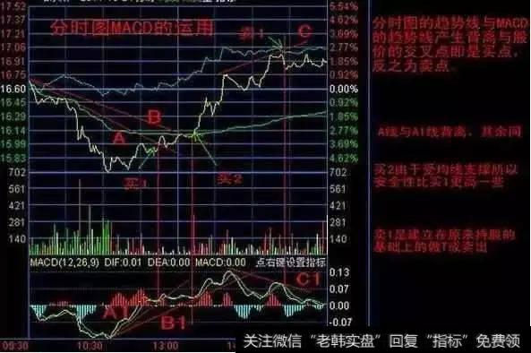 巧用MACD、分时图发现买点