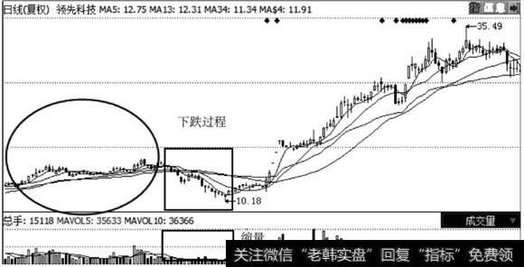 领先科技走势图