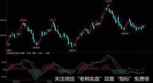 黄金目前依旧处于震荡上涨中。