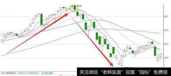 “吊颈线”形态出现，必须清仓走人！晚了来不及！