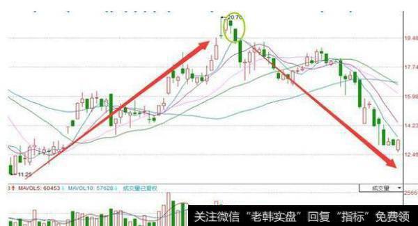 “吊颈线”形态出现，必须清仓走人！晚了来不及！