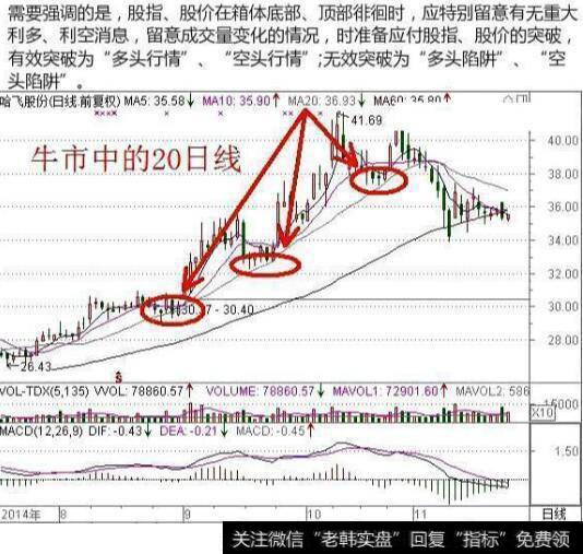 牛市中的20日移动均线处