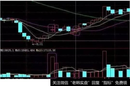 短线买入信号