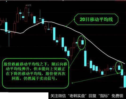 20日移动平均线