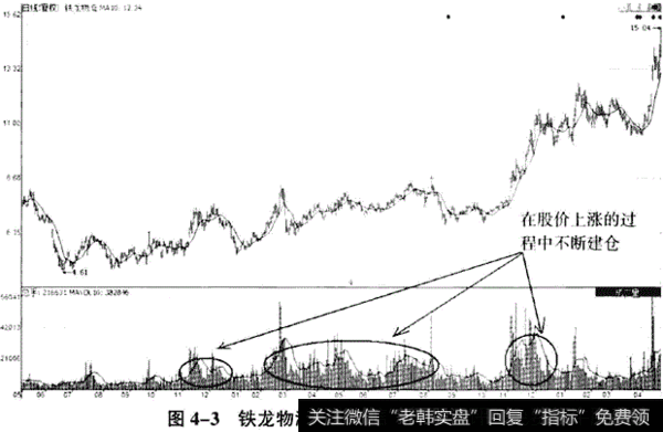 行情启动之后建仓