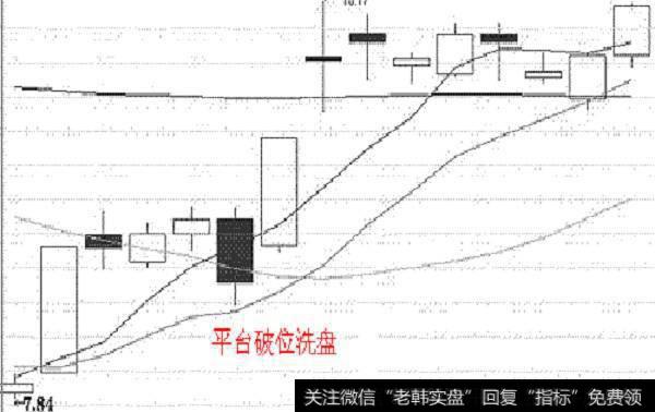 洗盘⑶平台破位洗盘