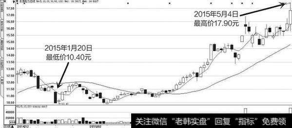 股价超跌有反弹需求