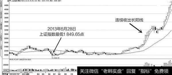 012年12月至2015年3月上证指数K线图