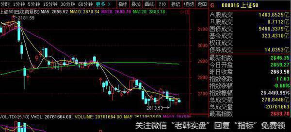 最后20%的下跌就是建仓机会