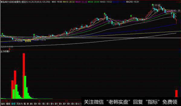 <a href='/gupiaorumen/280631.html'>股票主力</a>开始吸筹