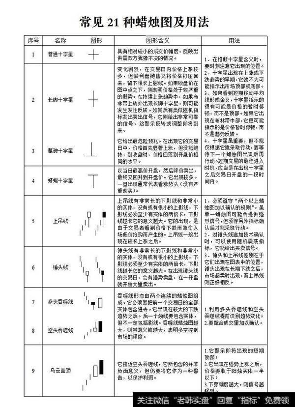 常见21种蜡烛图的使用方法