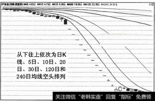 空头排列