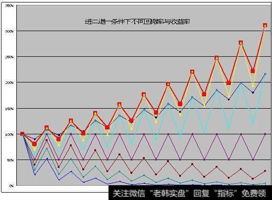 用凯利公式计算最优配置