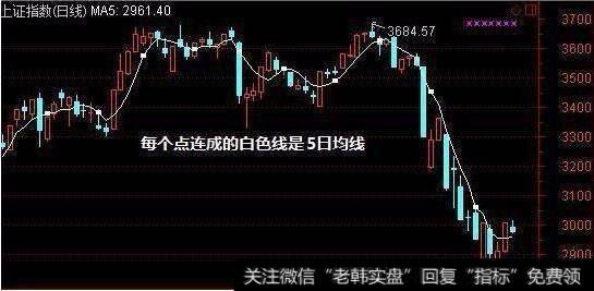 中国巴菲特林园开讲：仅靠一招“5日<a href='/cgjq/281390.html'>均线战法</a>”两年赚3000万！