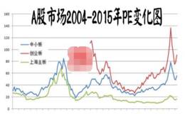 以史为鉴——中国股市18年市盈率波动规律