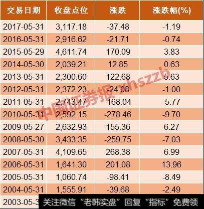 上证综指市盈率回到“2638点”水平 这个估值底曾反弹800点