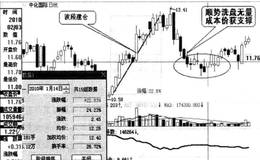 波段建仓后的庄家洗盘幅度