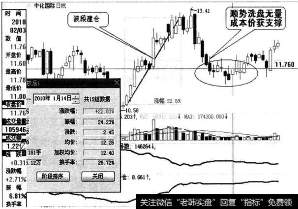 波段建仓后的洗盘幅度