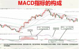 MACD指标如何使用？散户如何使用MACD背离买股票？