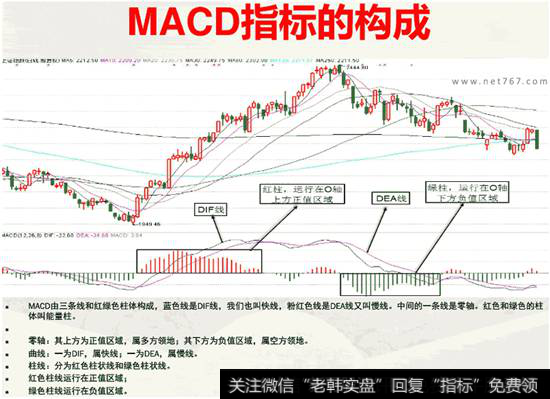 MACD指标的构成图