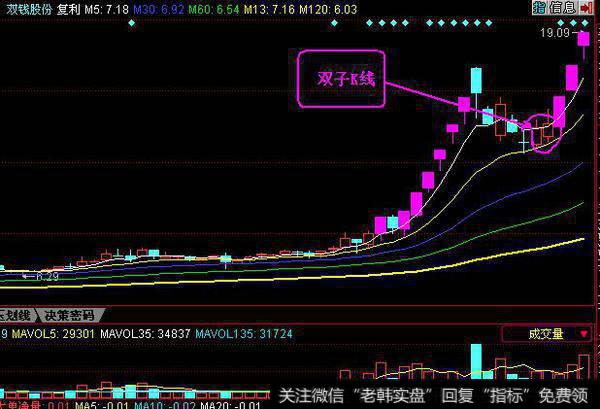 双子K线涨停战法