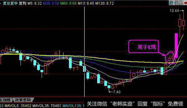 双子K线涨停战法