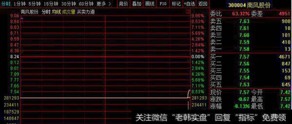 敢死队偷袭！一字跌停股2点54分遭万手哥撬板，小散：抢到1万股