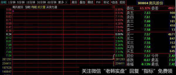 敢死队偷袭！一字跌停股2点54分遭万手哥撬板，小散：抢到1万股