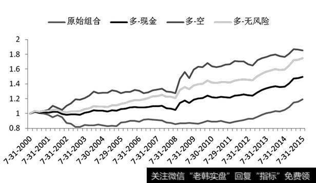 均值回归策略和惯性策略