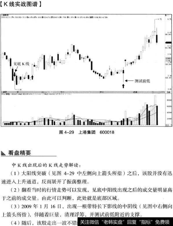 K线从入门到精通——中K线实战分析