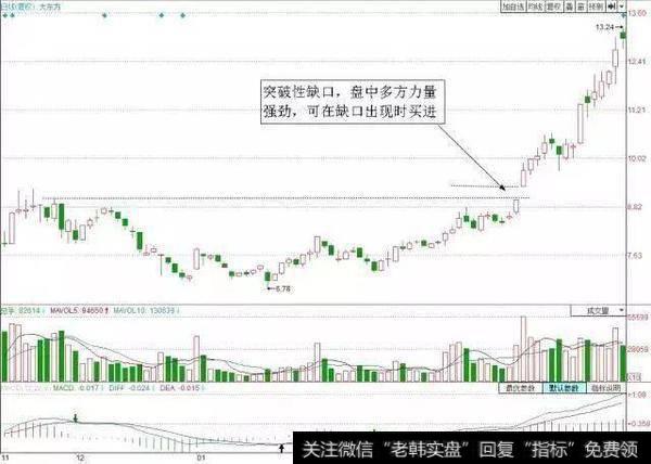 一位操盘手赠言：只做“跳空缺口”的股票，此文可抵万卷股票书！