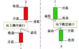 一位操盘手赠言：只做“跳空缺口”的股票，此文可抵万卷股票书！