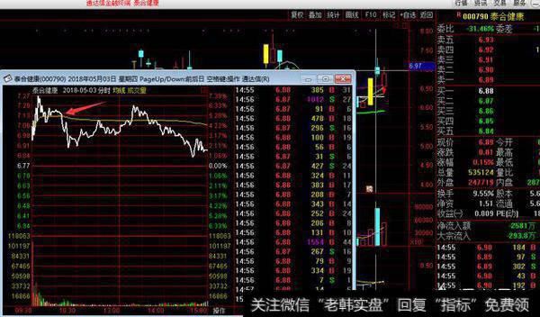 股价回落破分时均线选择卖出