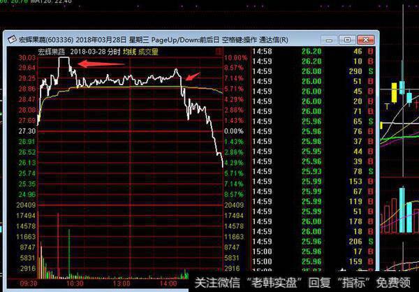 跌破分时均价线选择卖出