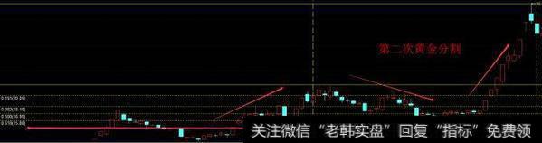 资深老股民教你：如何用黄金分割买卖股票