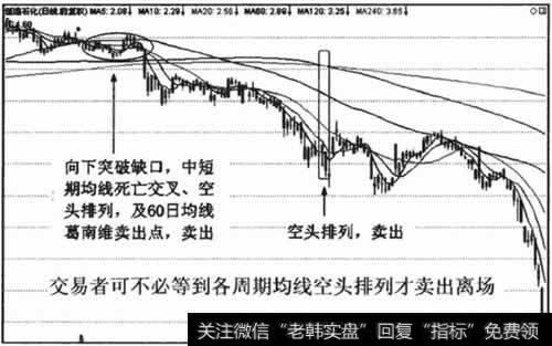 各周期均线形成空头排列是必须清仓的卖出信号