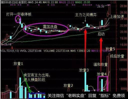 为什么一旦股票出现这种形态，后市将会走出连涨拉升行情？