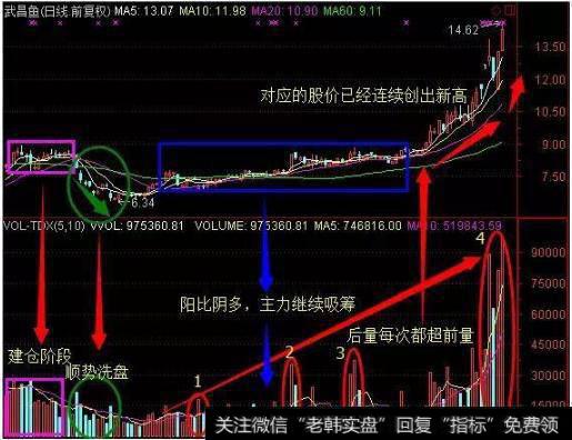 为什么一旦股票出现这种形态，后市将会走出连涨拉升行情？